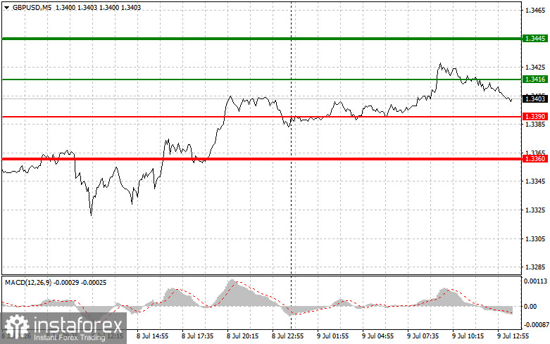 GBPUSD: Tipps für Anfänger am 9. Juli (US‑Session)