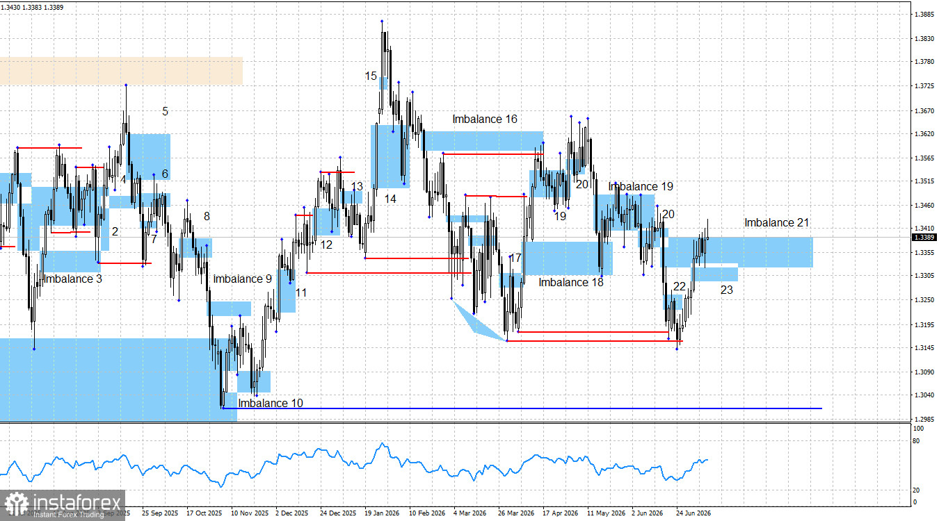 GBP/USD. Smart money. Оптимизму быков нет предела