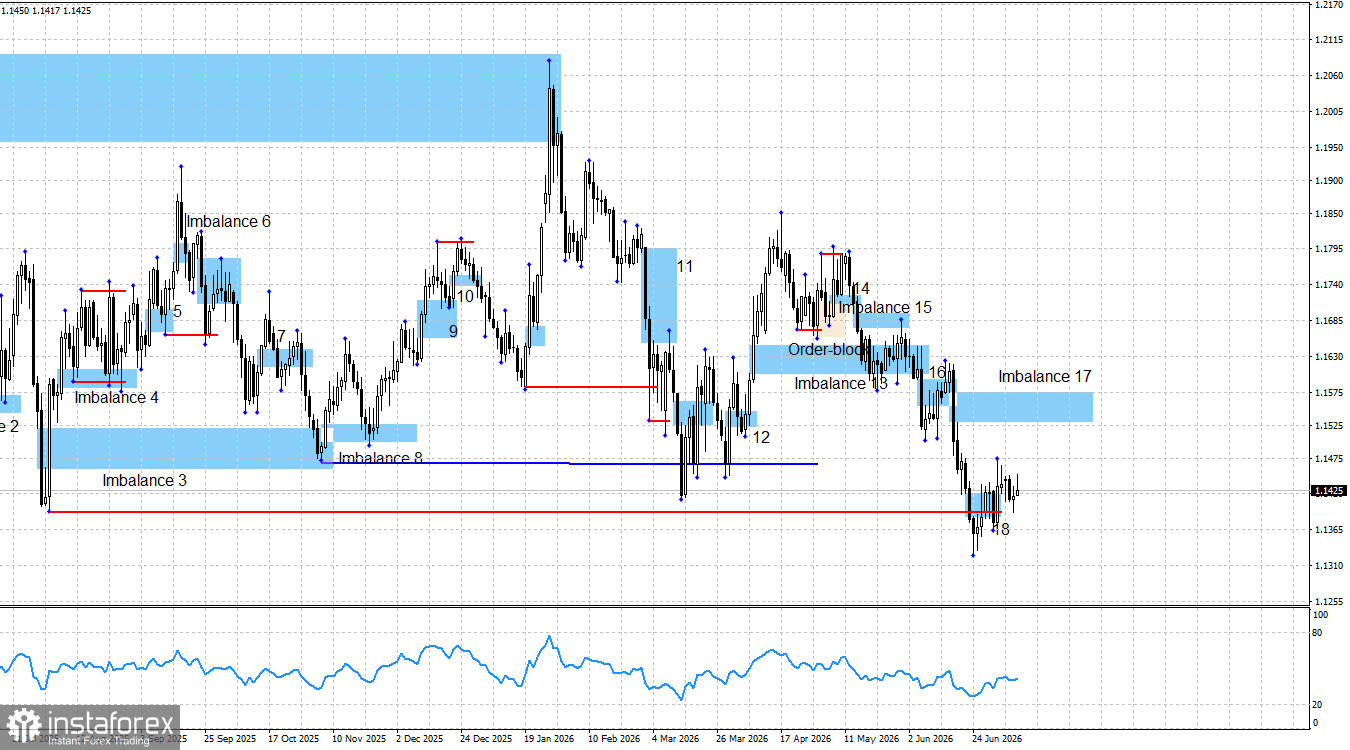 EUR/USD. Smart money. Евро продолжает ожидать лучших условий