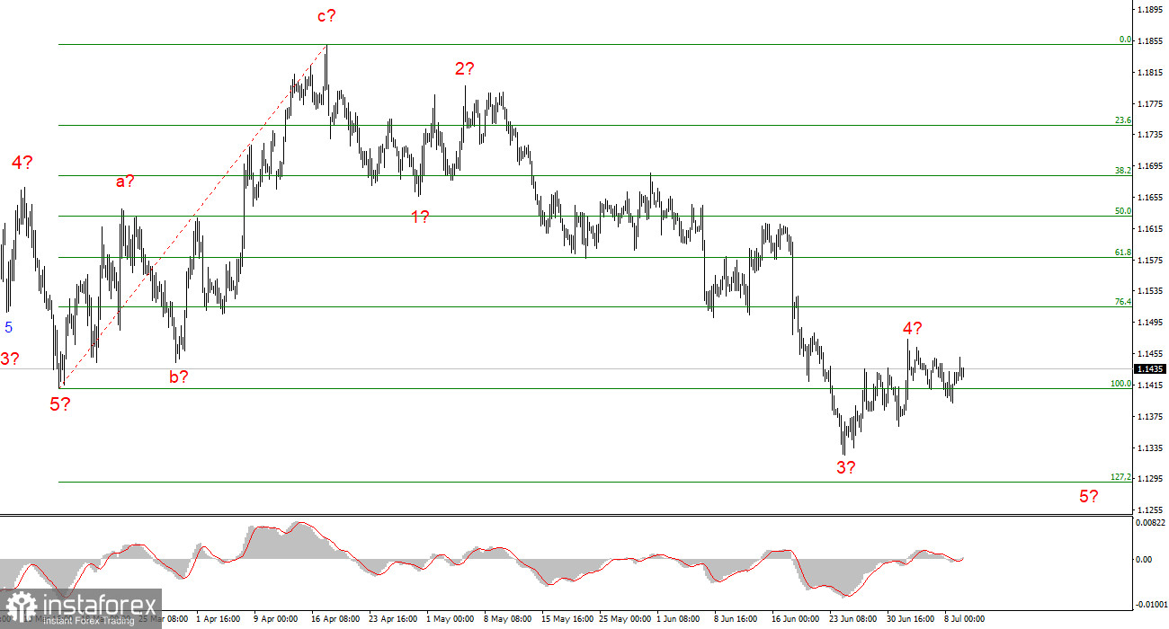 Анализ EUR/USD. 9 июля. Тишь да гладь
