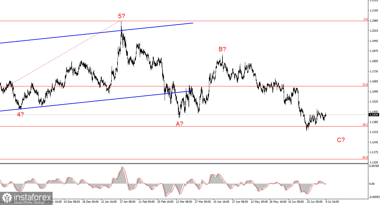Анализ EUR/USD. 9 июля. Тишь да гладь