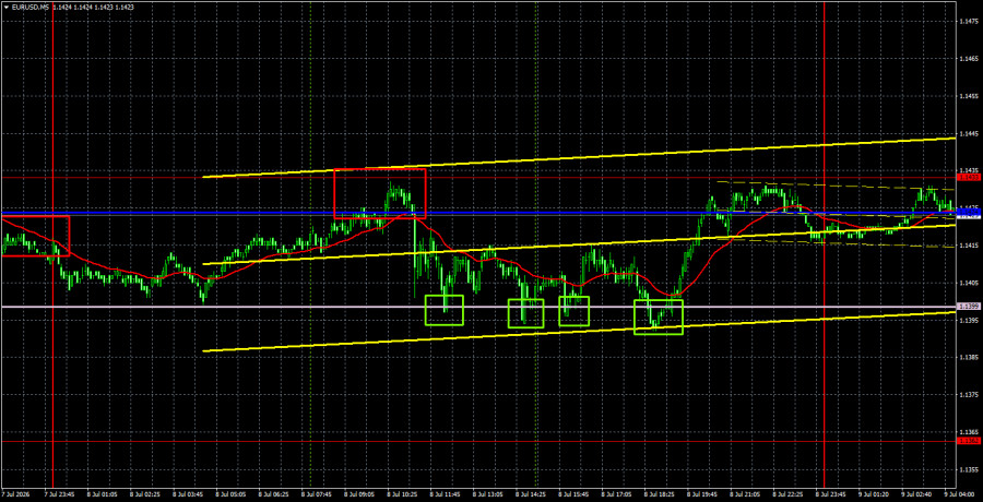 Exchange Rates analysis