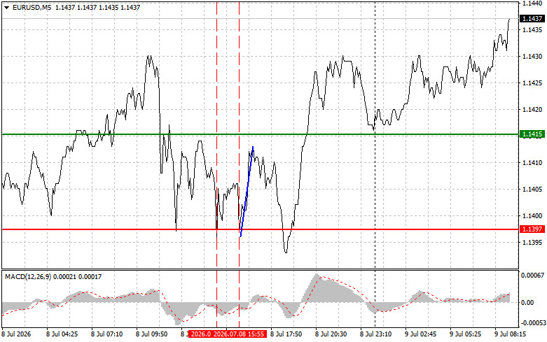 Exchange Rates analysis