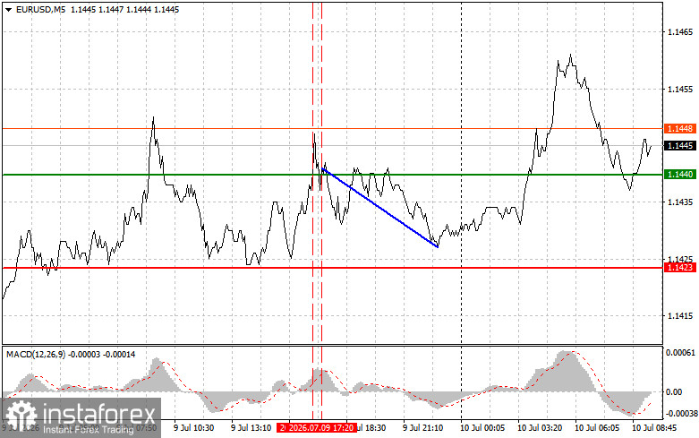 EURUSD: простые советы по торговле для начинающих трейдеров на 10 июля. Разбор вчерашних сделок на Форекс