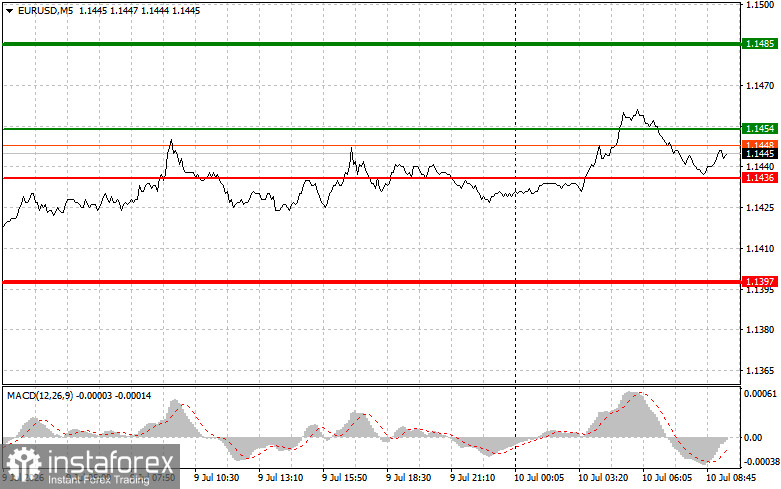 EURUSD: простые советы по торговле для начинающих трейдеров на 10 июля. Разбор вчерашних сделок на Форекс