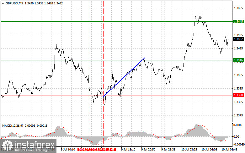GBPUSD: простые советы по торговле для начинающих трейдеров на 10 июля. Разбор вчерашних сделок на Форекс