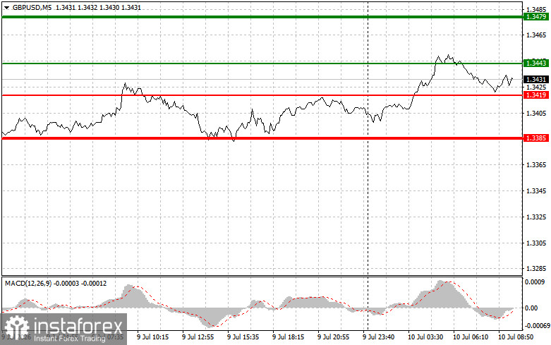 GBPUSD: простые советы по торговле для начинающих трейдеров на 10 июля. Разбор вчерашних сделок на Форекс