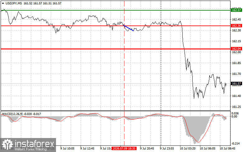 USDJPY: простые советы по торговле для начинающих трейдеров на 10 июля. Разбор вчерашних сделок на форекс