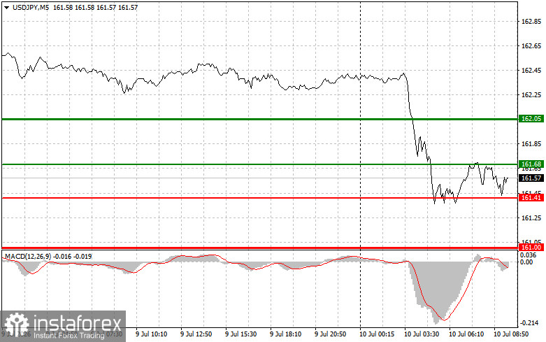 USDJPY: простые советы по торговле для начинающих трейдеров на 10 июля. Разбор вчерашних сделок на форекс