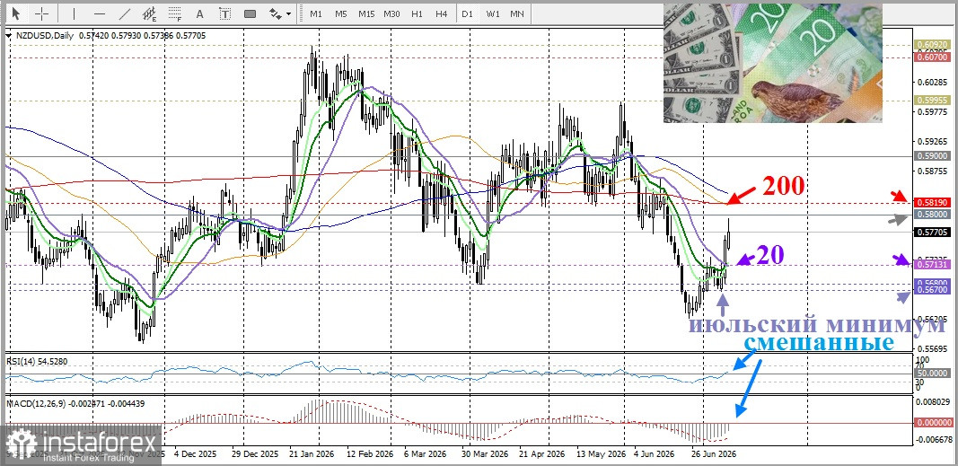 NZD/USD. Анализ цен. Прогноз. Новозеландский доллар вдохновлен жесткими мерами Резервного банка Новой Зеландии