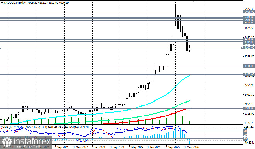 XAU/USD: сценарии динамики на 10.07.2026