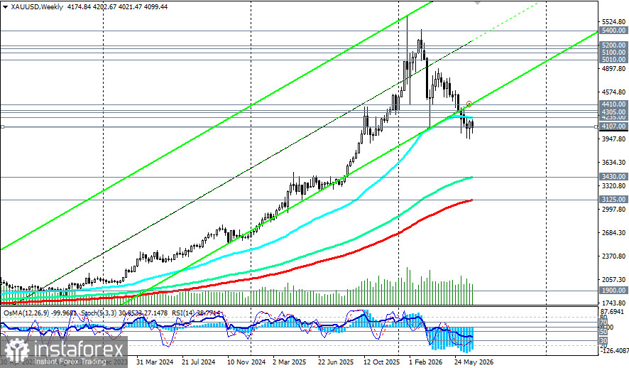 XAU/USD: сценарии динамики на 10.07.2026