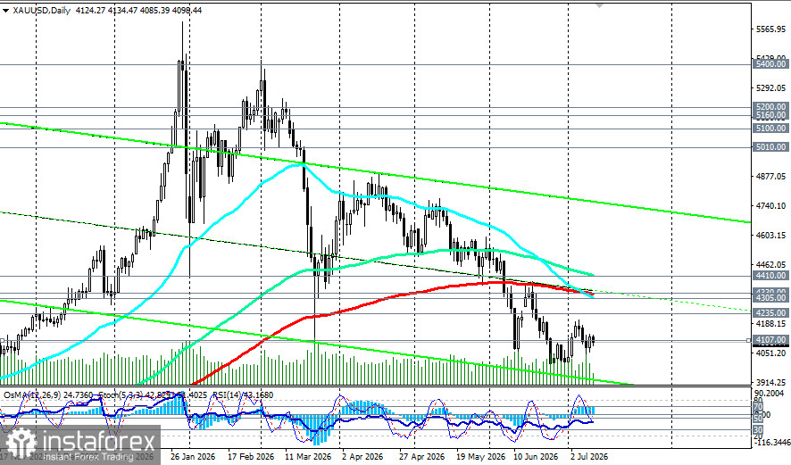 XAU/USD: сценарии динамики на 10.07.2026