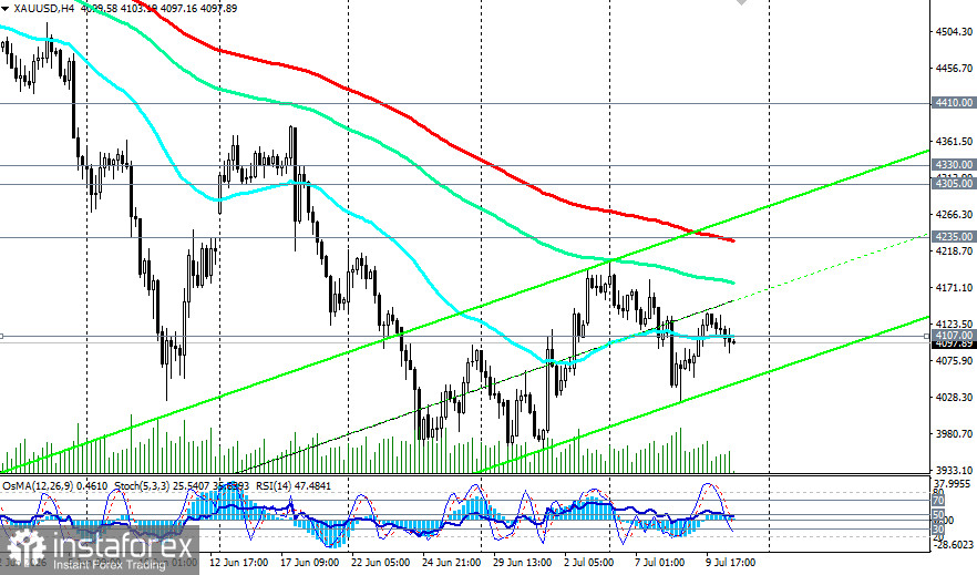 XAU/USD: сценарии динамики на 10.07.2026