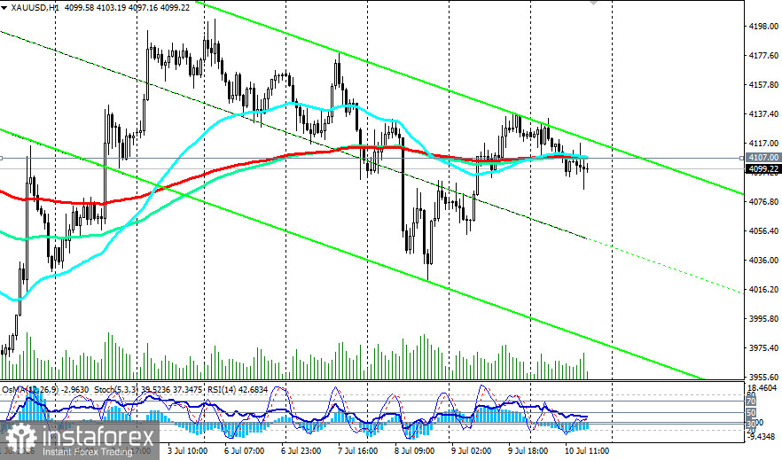 XAU/USD: сценарии динамики на 10.07.2026