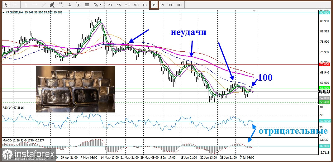 XAG/USD. Анализ цен. Прогноз. Ожидания повышения процентных ставок в США ограничивают рост серебра