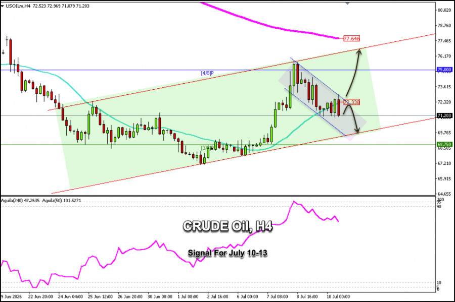 Exchange Rates analysis