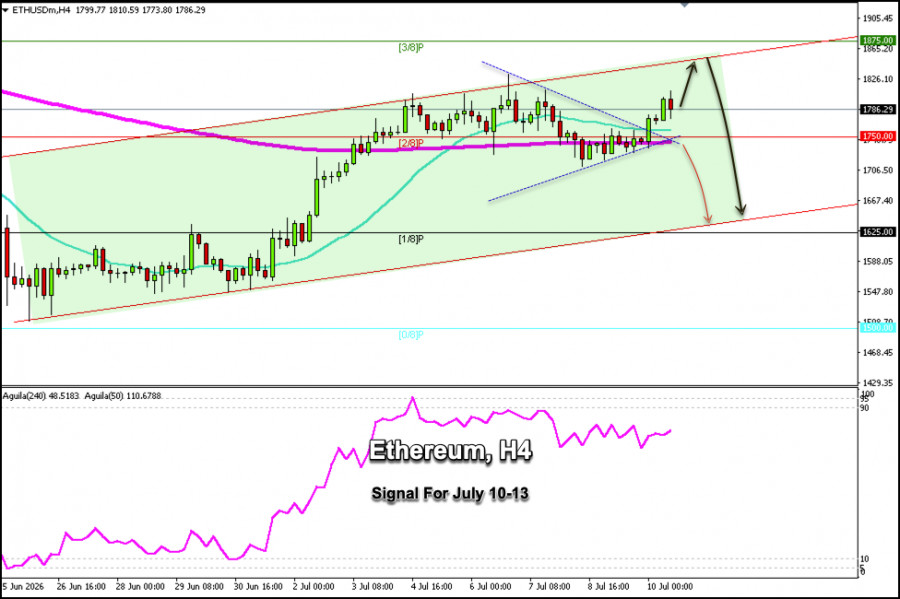 Exchange Rates analysis