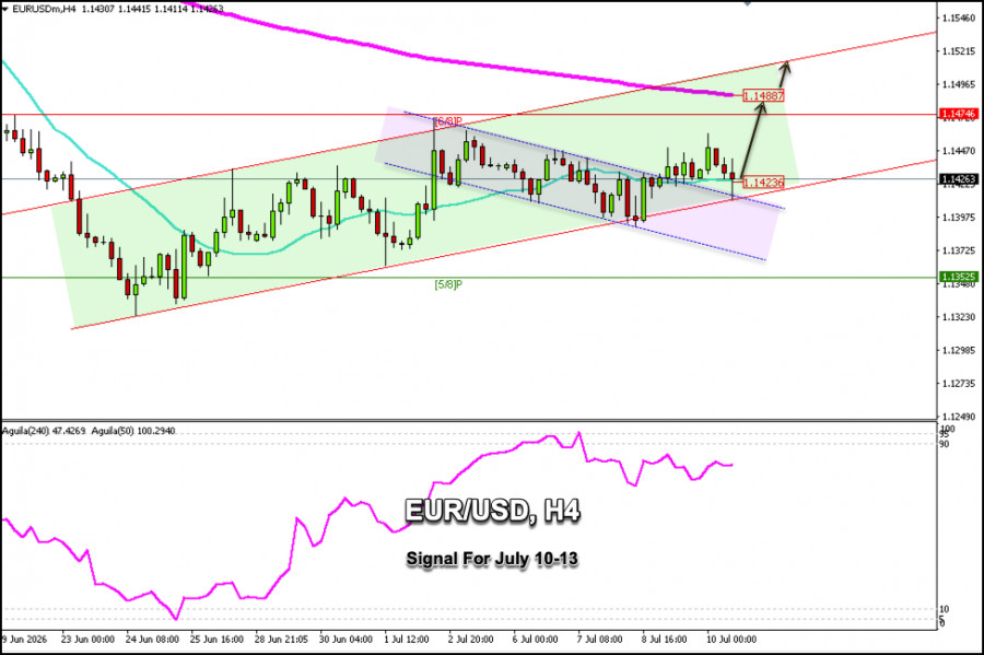 Exchange Rates analysis