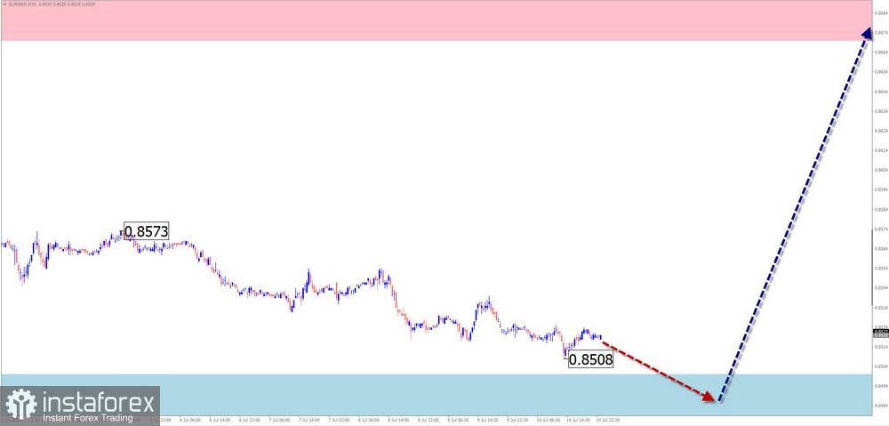 Недельный прогноз по упрощенному волновому анализу GBP/USD, AUD/USD, USD/CHF, EUR/JPY, AUD/JPY, EUR/GBP от 13 июля