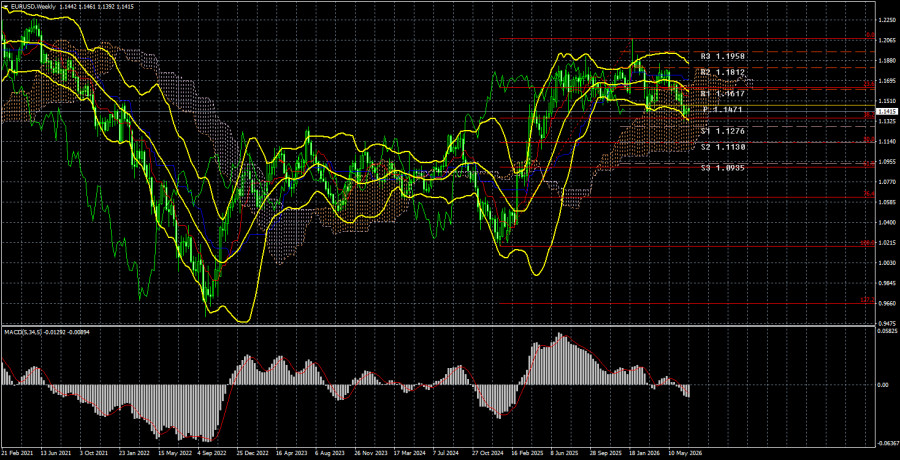Exchange Rates analysis