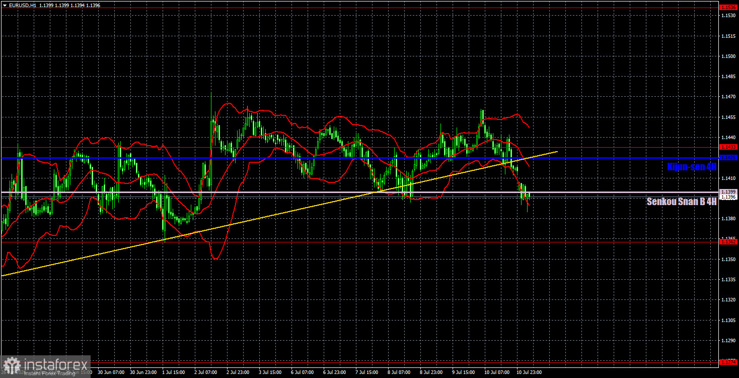 Торговые рекомендации и разбор сделок по EUR/USD на 13 июля. Иран вновь закрыл Ормузский пролив