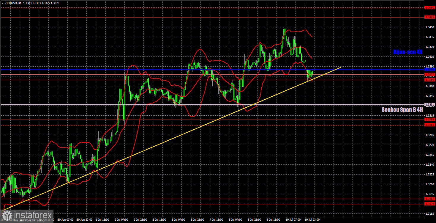 Торговые рекомендации и разбор сделок по GBP/USD на 13 июля. Британский фунт сохраняет шансы на рост