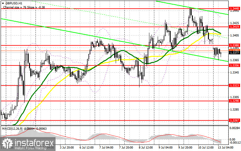 GBP/USD: план на европейскую сессию 13 июля. Давление на фунт резко возросло