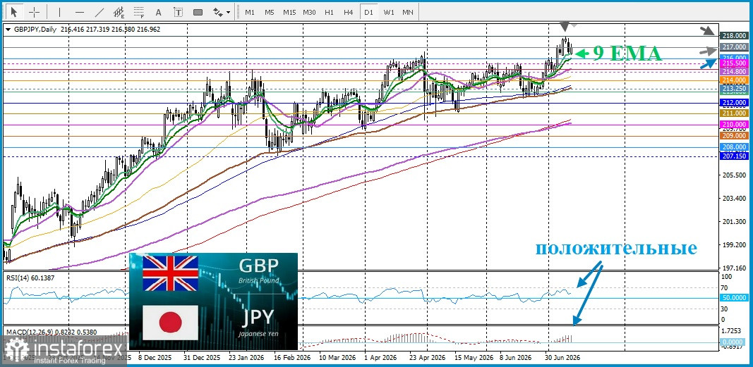 GBP/JPY. Анализ цен. Прогноз. Снижение политической неопределенности в Великобритании благоприятствует фунту