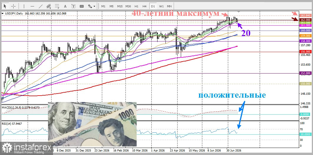 USD/JPY. Анализ цен. Прогноз. Японская иена продолжает демонстрировать слабость по отношению к доллару США