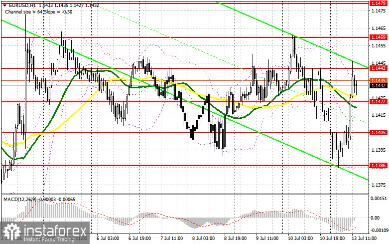 EUR/USD: план на американскую сессию 13 июля. Евро вернул все потери
