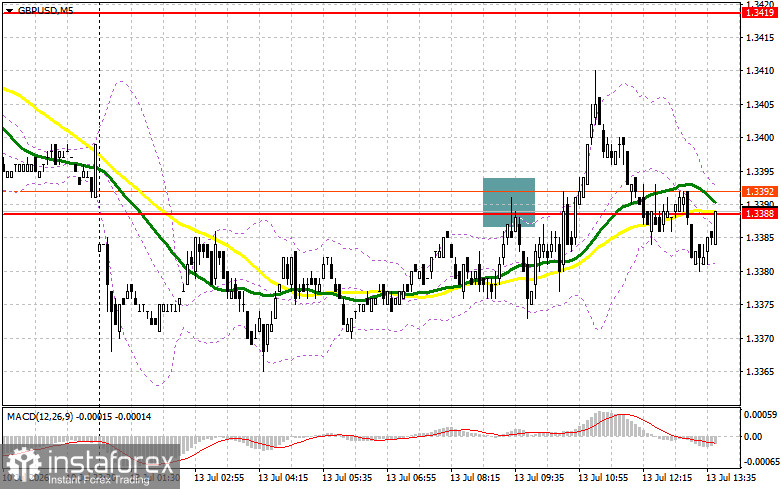 GBP/USD: план на американскую сессию 13 июля. Фунт откатил немного вверх