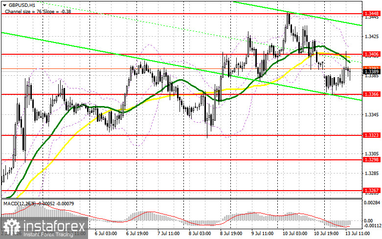 GBP/USD: план на американскую сессию 13 июля. Фунт откатил немного вверх