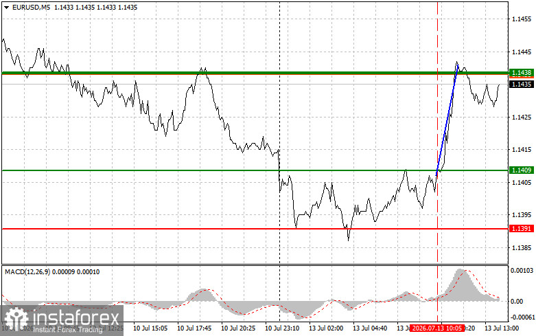 EUR/USD: Trading Tips for Beginner Traders &mdash; July 13th (U.S. Session)