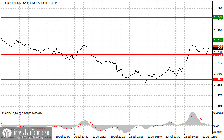 EUR/USD: Trading Tips for Beginner Traders &mdash; July 13th (U.S. Session)