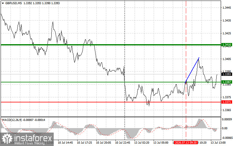 GBP/USD: Trading Tips for Beginner Traders &mdash; July 13th (U.S. Session)
