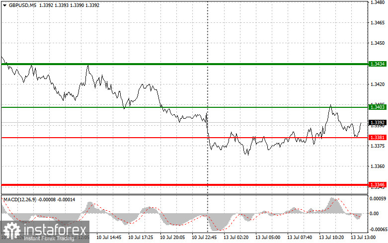 GBP/USD: Trading Tips for Beginner Traders &mdash; July 13th (U.S. Session)