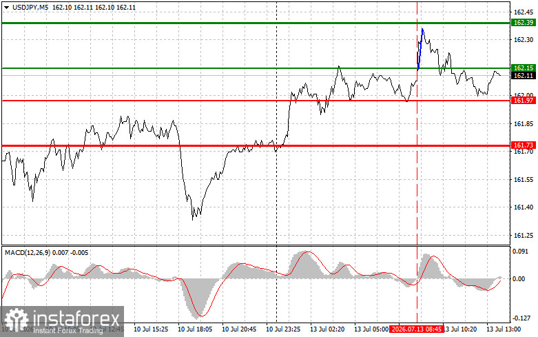 USD/JPY: Trading Tips for Beginner Traders &mdash; July 13th (U.S. Session)