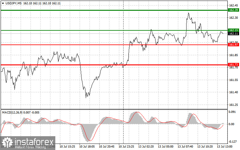 USD/JPY: Trading Tips for Beginner Traders &mdash; July 13th (U.S. Session)