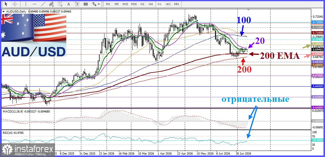 AUD/USD. Анализ цен. Прогноз. Для подтверждения дальнейшего снижения необходим прорыв ниже 200-дневной скользящей средней