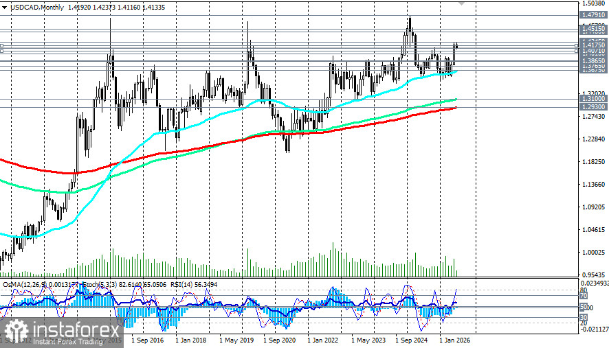 USD/CAD: сценарии динамики на 13.07.2026