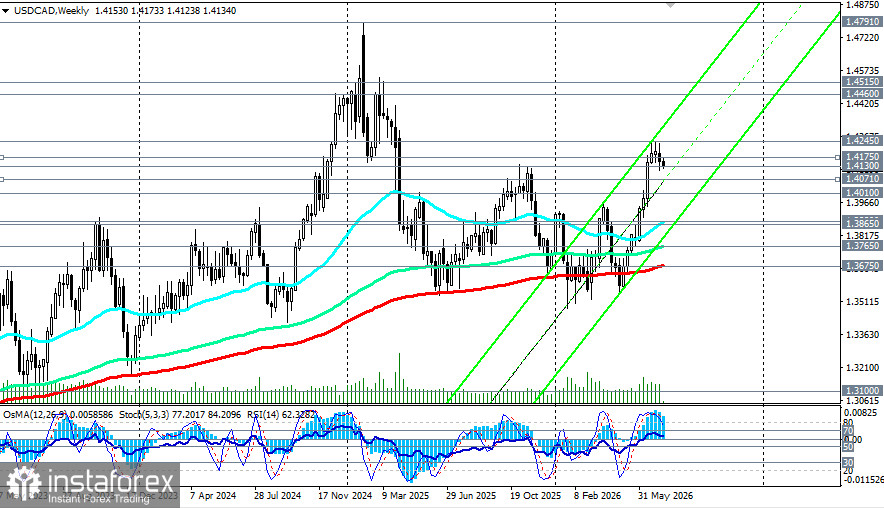 USD/CAD: сценарии динамики на 13.07.2026