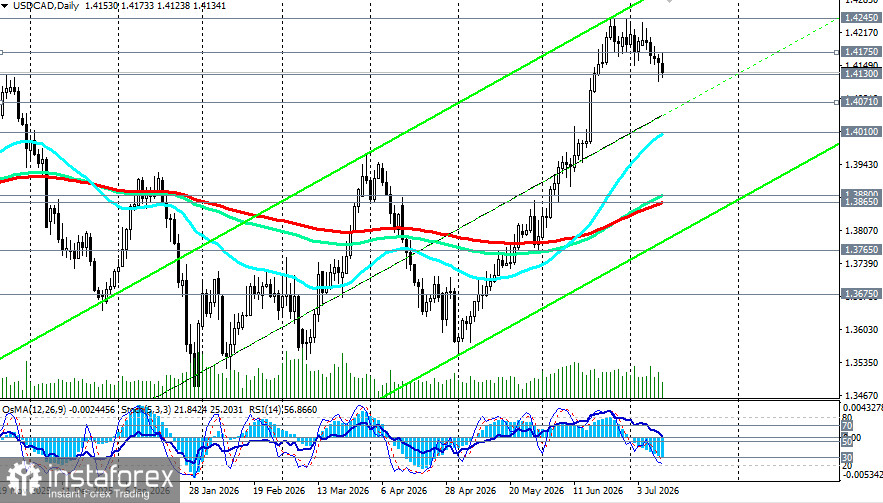 USD/CAD: сценарии динамики на 13.07.2026