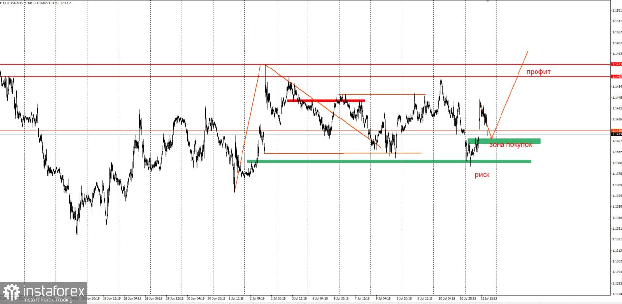 Торговая идея по EUR/USD на повышение