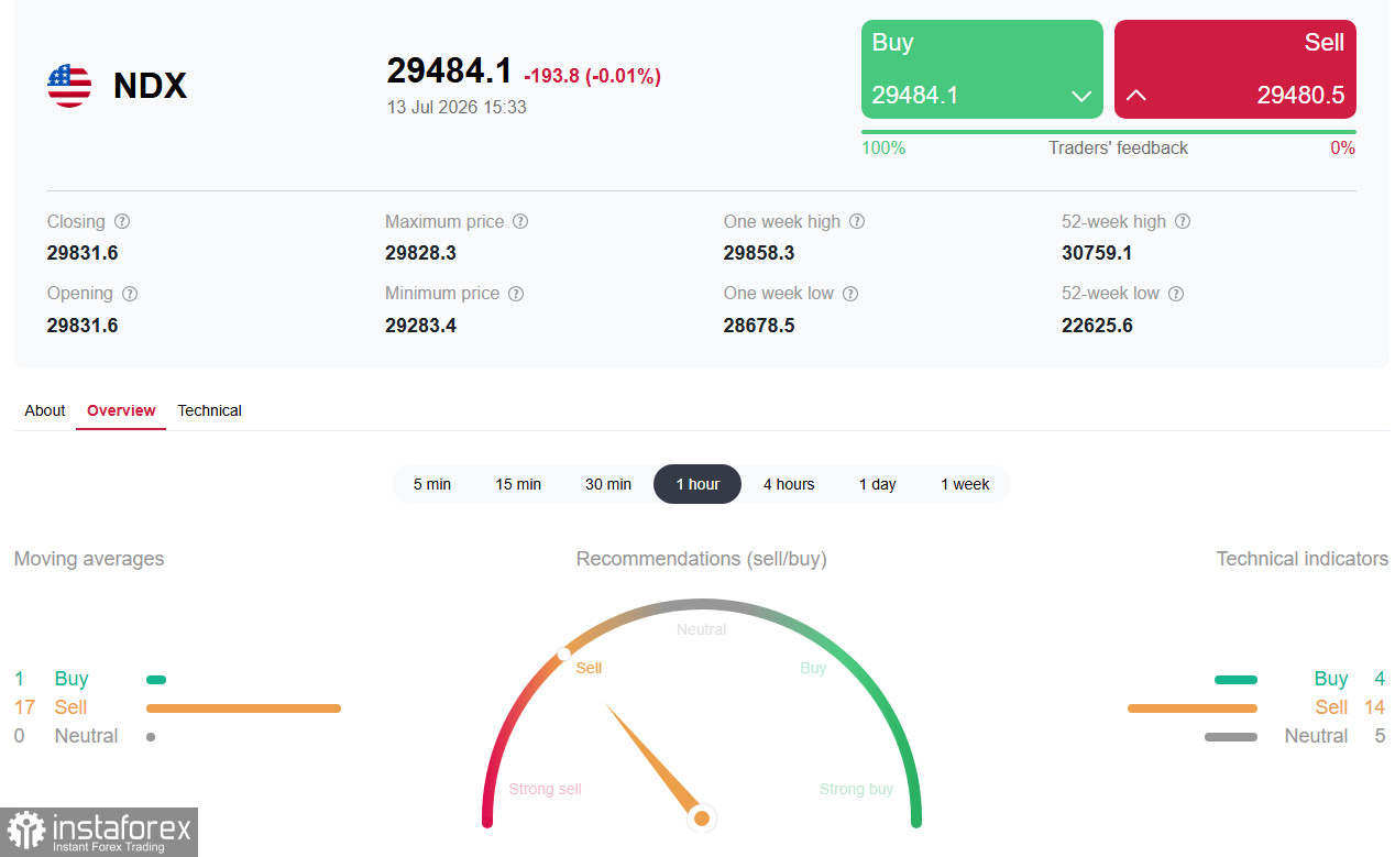 NASDAQ100 (NDX): ралли на паузе – что ждать и за чем следить инвесторам на этой неделе