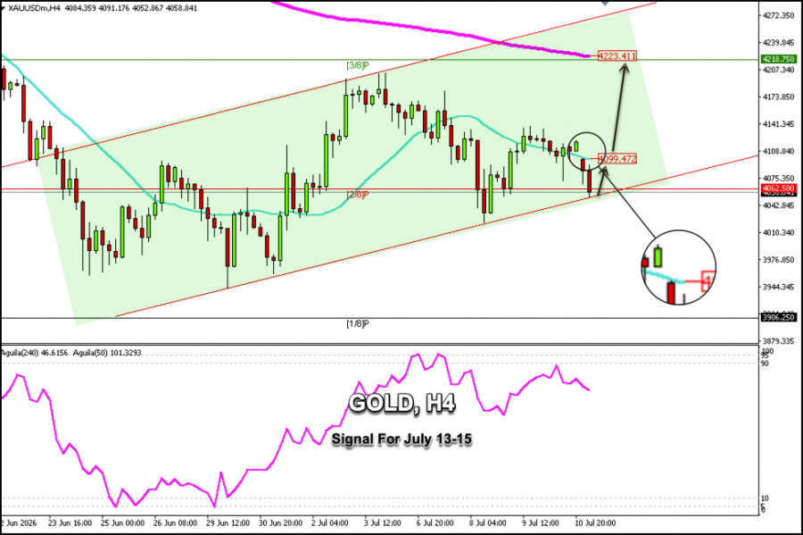 Exchange Rates analysis