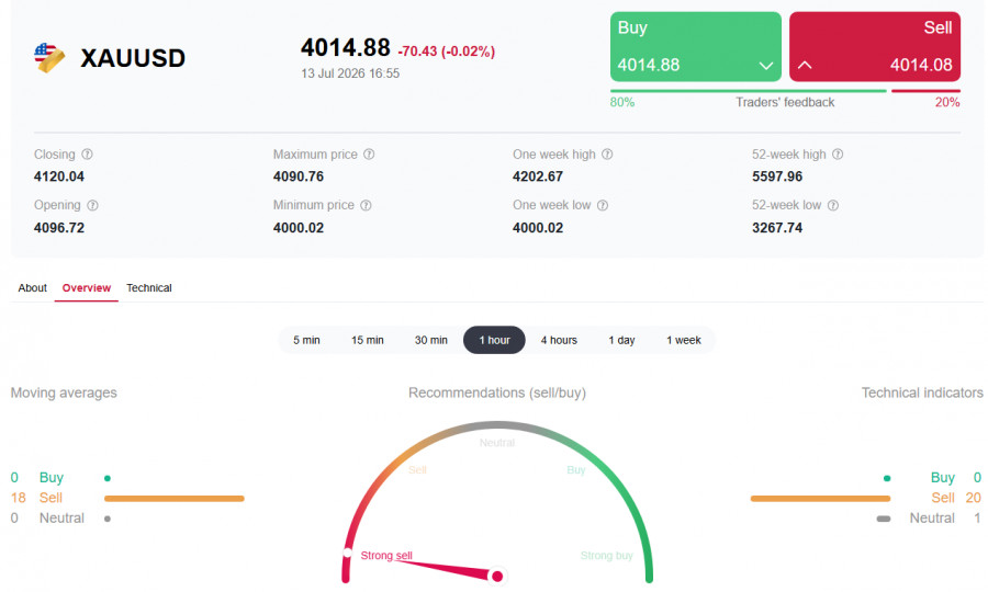 Exchange Rates analysis