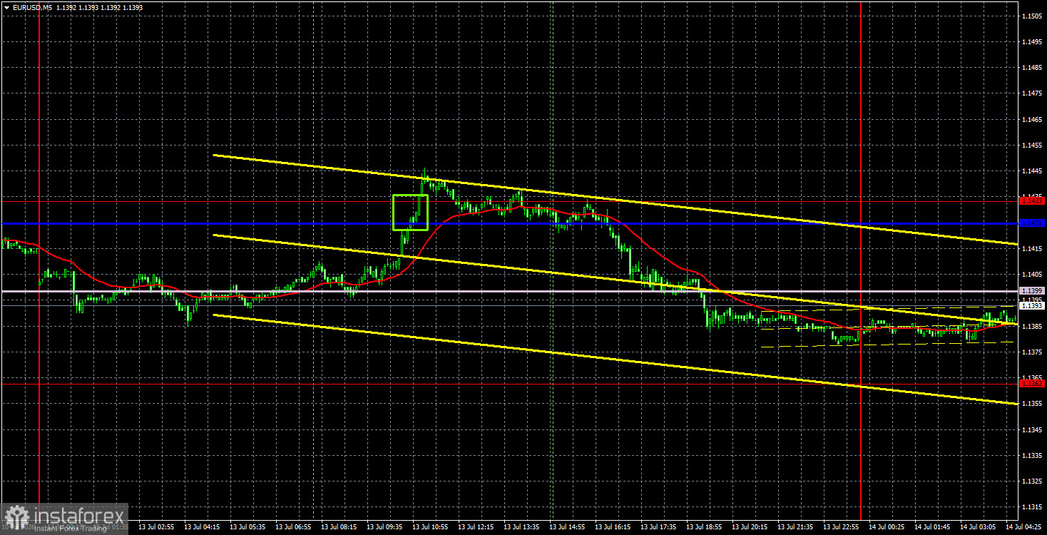 Торговые рекомендации и разбор сделок по EUR/USD на 14 июля. Нефть берет курс обратно на 100$