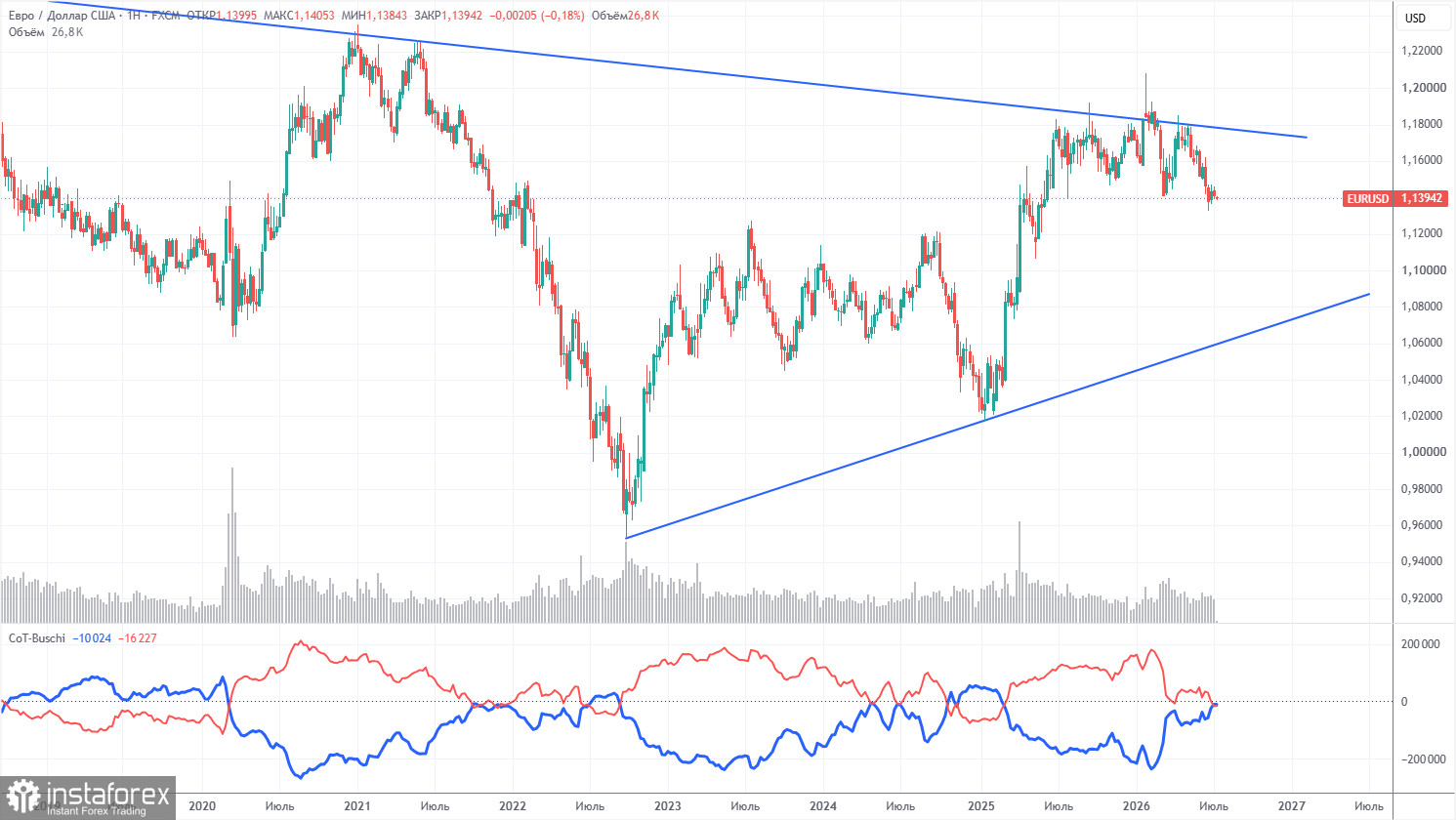 Торговые рекомендации и разбор сделок по EUR/USD на 14 июля. Нефть берет курс обратно на 100$