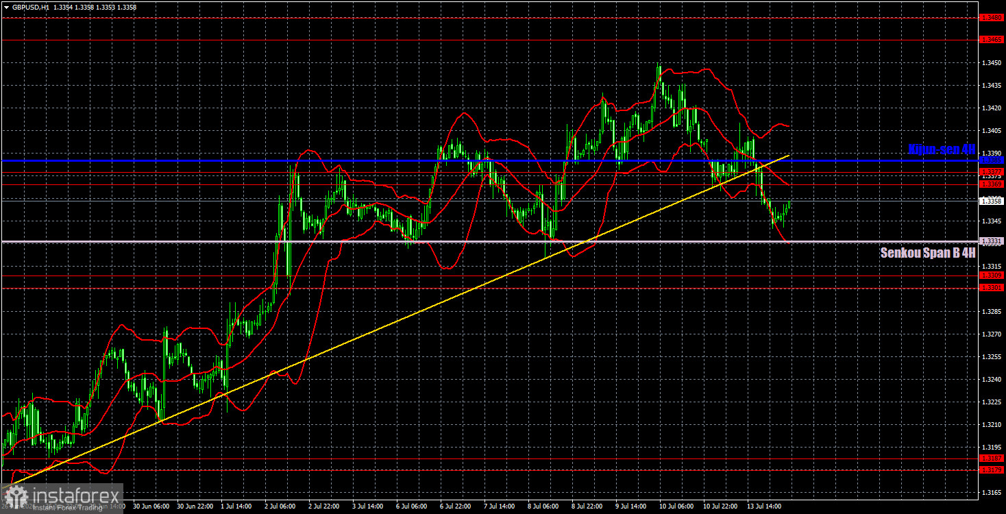 Торговые рекомендации и разбор сделок по GBP/USD на 14 июля. Фунт готов к коррекции